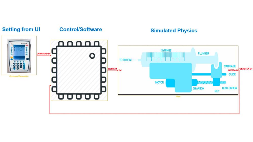 Ejemplo de modelo de medicina in silico de bomba de infusión y torrente sanguíneo.