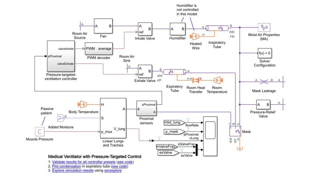 Ejemplo de modelo de medicina in silico de pulmones y respirador médico.
