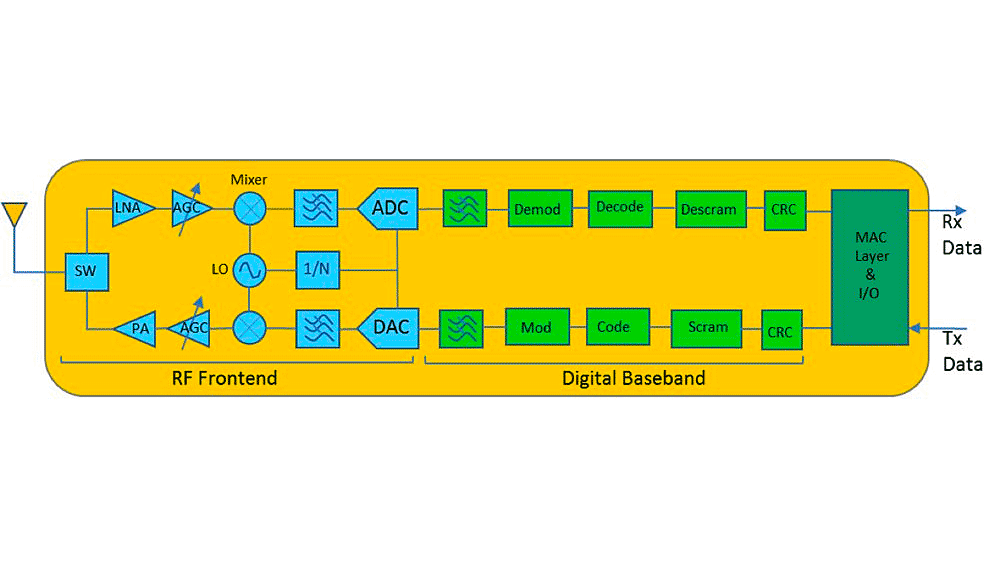 Diagrama de bloques de un transceptor inalámbrico simple, con un extremo frontal de RF y un componente de banda base digital.