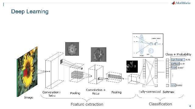 Discover how to use MATLAB for deep learning in the classification and automatic detection of flowers.