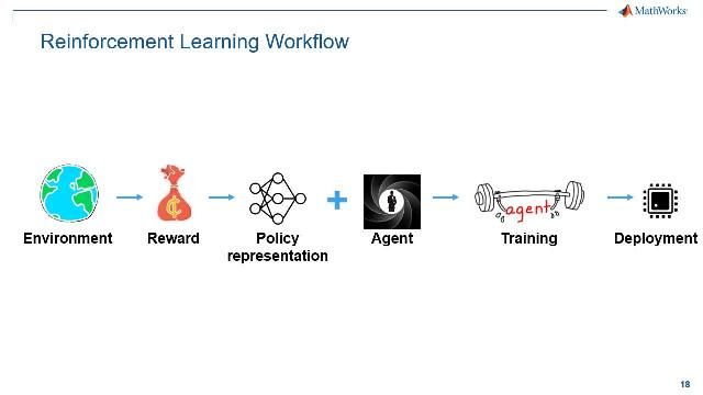 Learn how to perform reinforcement learning using MathWorks products, including how to set up environment models, define the policy structure, and scale training through parallel computing to improve performance.