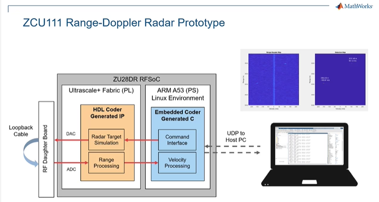 Use SoC Blockset to automate the process of C and HDL code generation from Simulink models, and to automatically deploy the range-Doppler radar algorithm to a Xilinx ZCU111 development kit.