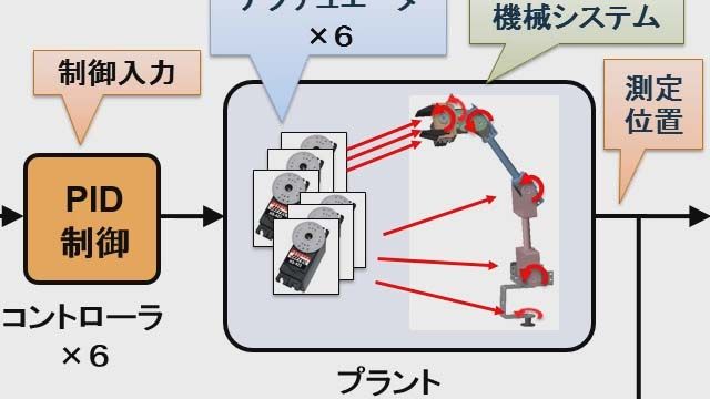 SimMechanics™ が提供するライブラリを始め、SimMechanicsによりマルチボディシステムをモデリングする方法、および作成後の応用例を、デモを交えて紹介します。